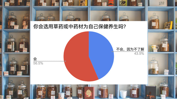 你会选用草药或中药材为自己保健养生吗？
